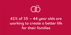 41% of 35 - 44 year olds are working to create a better life for their families