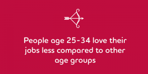 People age 25-34 love their jobs less compared to other age groups