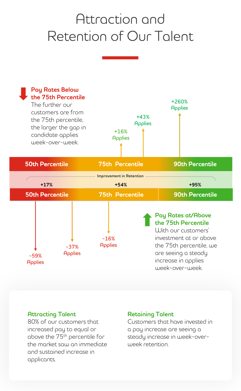 Attraction and Retention Infographic